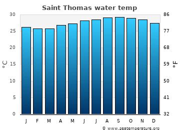 st thomas water temperature today.